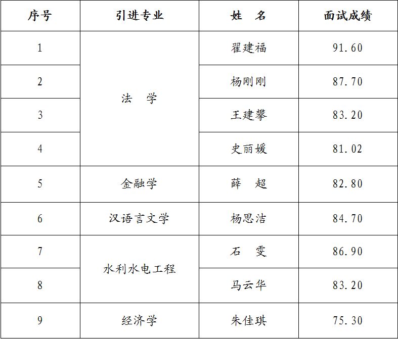 开云官方在线网页版-开云（中国）
2023年引进急需紧缺人才面试成绩公告(图1)